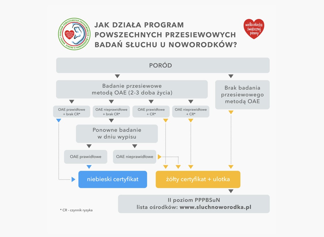Badania przesiewowe słuchu u noworodków - grafika wośp